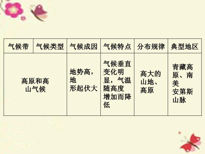 【優化方案】（新課標）2016高考地理二輪復習 第二部分  世界地理 第一單元 世界地理概況（第3課時）世界的氣候課件預覽圖（12）