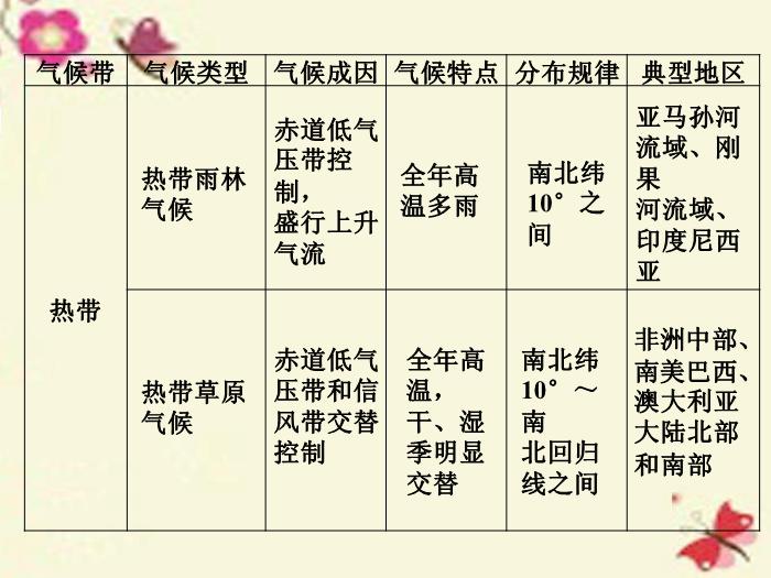 【優化方案】（新課標）2016高考地理二輪復習 第二部分  世界地理 第一單元 世界地理概況（第3課時）世界的氣候課件預覽圖（6）