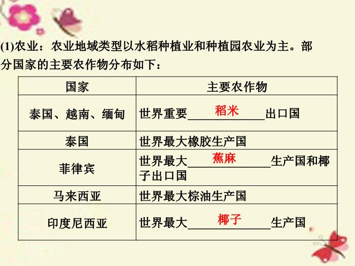 【優化方案】（新課標）2016高考地理二輪復習 第二部分 世界地理 第二單元 世界地理分區和主要國家（第3課時）東南亞課件第12頁