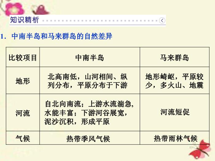 【優化方案】（新課標）2016高考地理二輪復習 第二部分 世界地理 第二單元 世界地理分區和主要國家（第3課時）東南亞課件第14頁