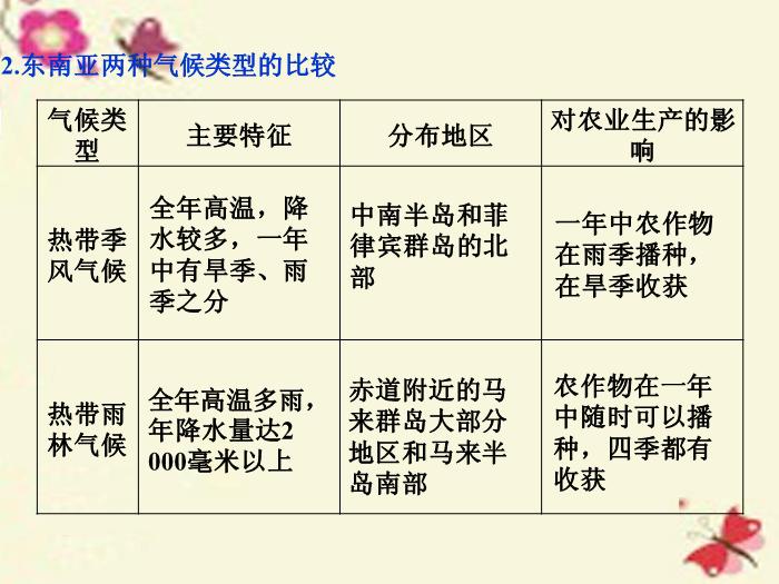 【優化方案】（新課標）2016高考地理二輪復習 第二部分 世界地理 第二單元 世界地理分區和主要國家（第3課時）東南亞課件第15頁