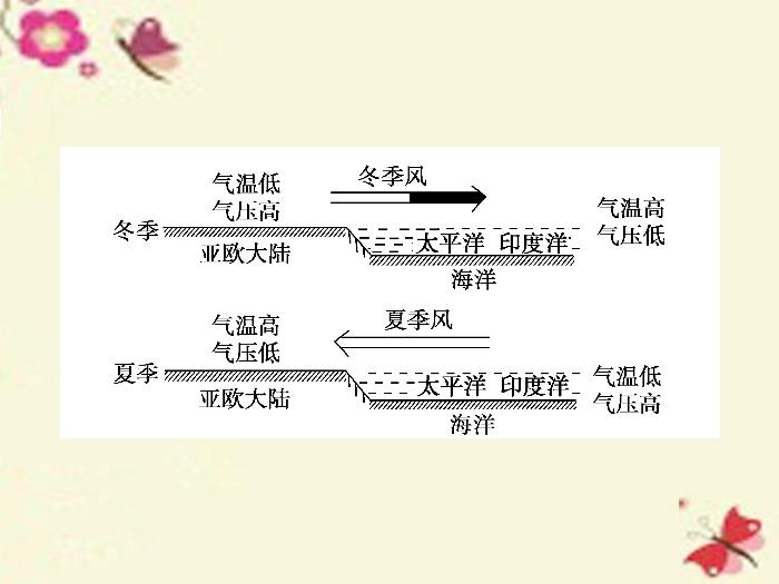 【優化方案】（新課標）2016高考地理二輪復習 第二部分 世界地理 第二單元 世界地理分區和主要國家（第2課時）東亞和日本課件第10頁