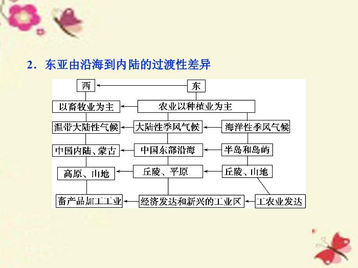 【優化方案】（新課標）2016高考地理二輪復習 第二部分 世界地理 第二單元 世界地理分區和主要國家（第2課時）東亞和日本課件第12頁