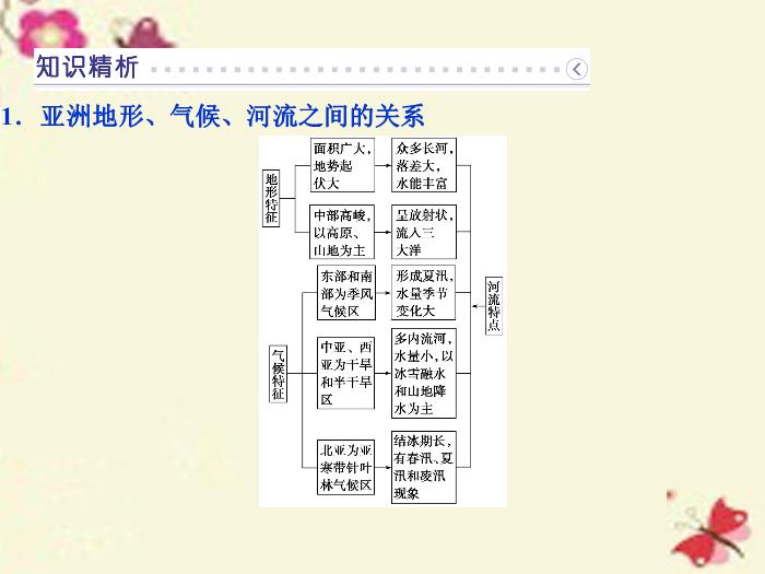 【優化方案】（新課標）2016高考地理二輪復習 第二部分 世界地理 第二單元 世界地理分區和主要國家（第1課時）亞洲課件預覽圖（14）