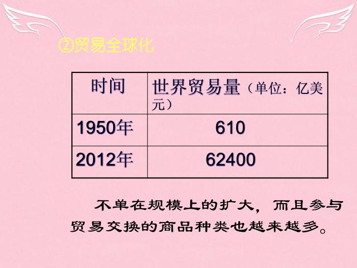 江蘇省揚州市高中政治 11.1《面對經濟全球化》課件 新人教版必修1預覽圖（11）