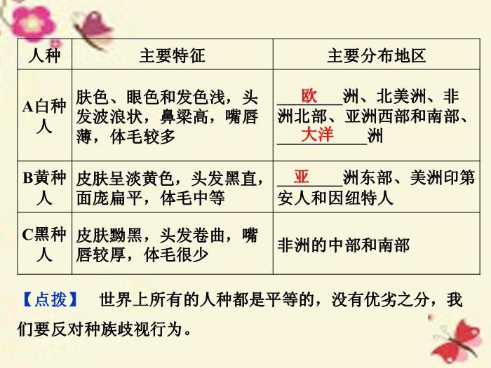 【優化方案】（新課標）2016高考地理二輪復習 第二部分  世界地理 第一單元 世界地理概況（第4課時）居民與聚落、世界的發展差異課件第13頁