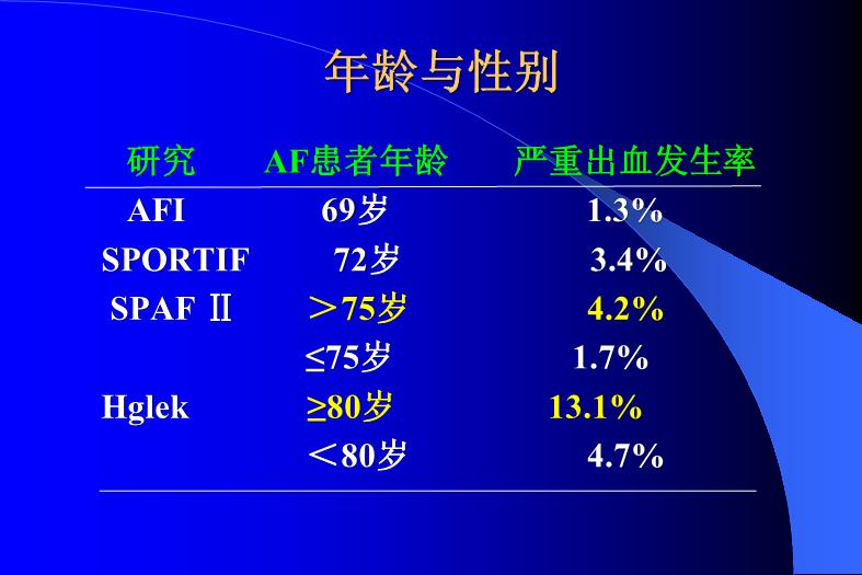 【醫學PPT課件】關注高齡AF應用華法林的出血風險-PPT課件第11頁