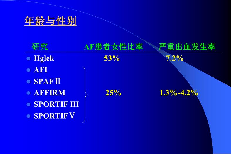 【醫學PPT課件】關注高齡AF應用華法林的出血風險-PPT課件第12頁