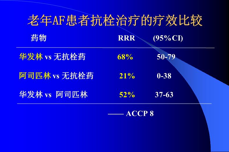 【醫學PPT課件】關注高齡AF應用華法林的出血風險-PPT課件第3頁