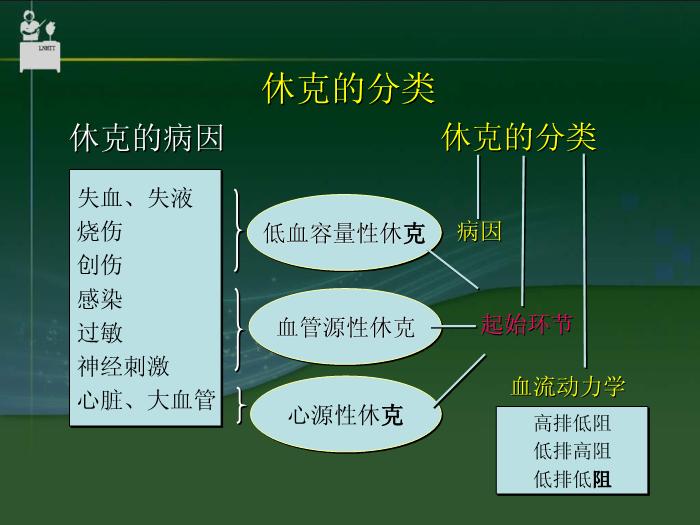 【醫學PPT課件】抗休克藥物  中國醫科大學藥學院郝麗英教授第8頁