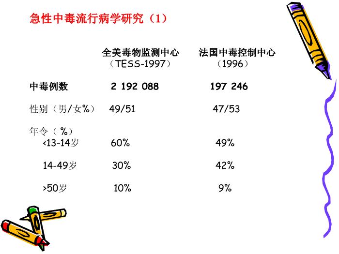 【醫學PPT課件】急性中毒 上海第二醫科大學附屬瑞金醫院第2頁