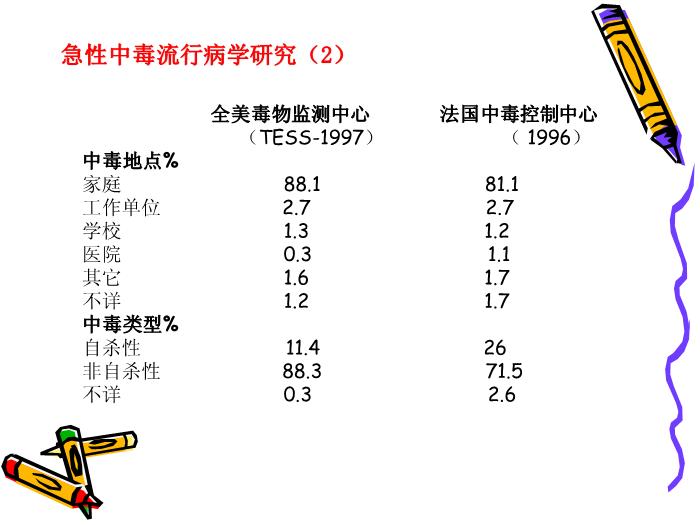 【醫學PPT課件】急性中毒 上海第二醫科大學附屬瑞金醫院第3頁