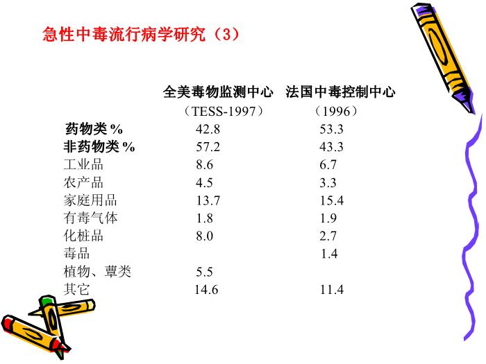 【醫學PPT課件】急性中毒 上海第二醫科大學附屬瑞金醫院第4頁