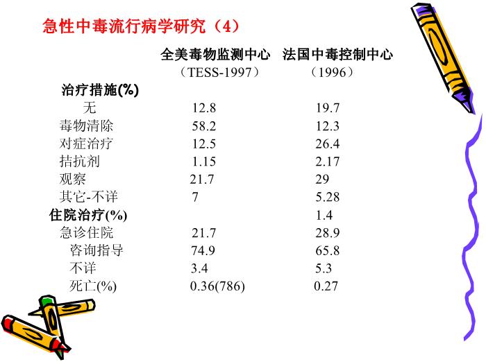 【醫學PPT課件】急性中毒 上海第二醫科大學附屬瑞金醫院第5頁
