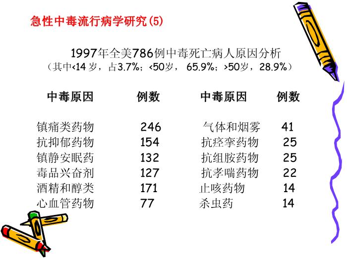 【醫學PPT課件】急性中毒 上海第二醫科大學附屬瑞金醫院第6頁