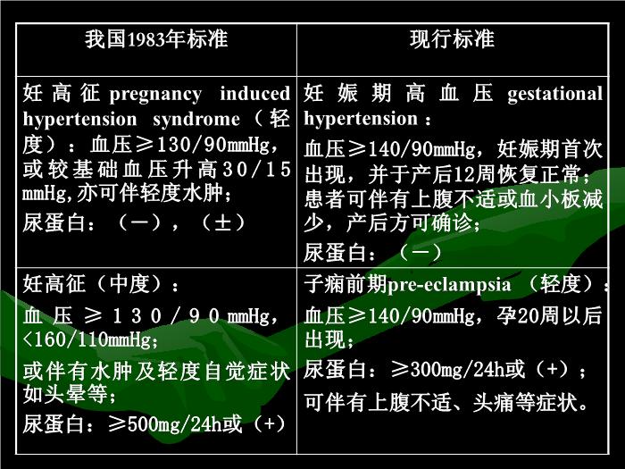 【醫學PPT課件】妊娠期高血壓疾病中山大學精品課件預覽圖（14）