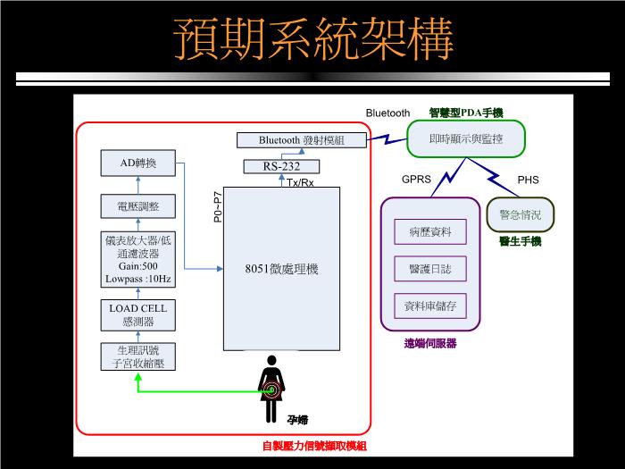 【醫學PPT課件】可攜式長時子宮收縮監測系統預覽圖（8）