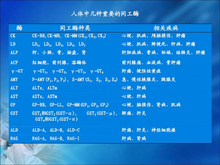 【醫學PPT課件】第04章 臨床酶學檢驗技術（人衛）首都醫科大學第11頁