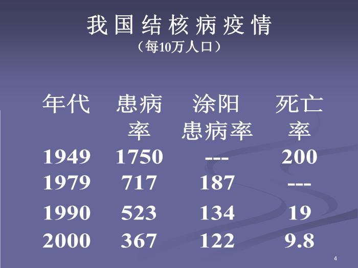 【醫學PPT課件】肺結核-北京大學第一醫院-呼吸內科第4頁