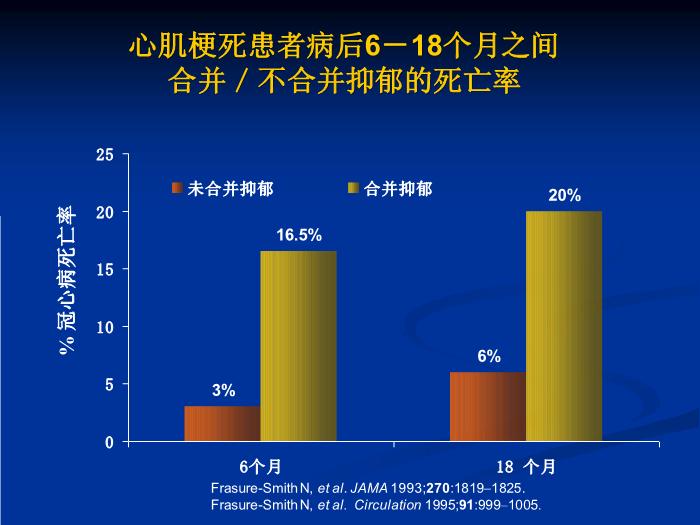 【醫學PPT課件】冠心病和抑郁、焦慮障礙 同濟大學附屬同濟醫院心身醫學科第11頁
