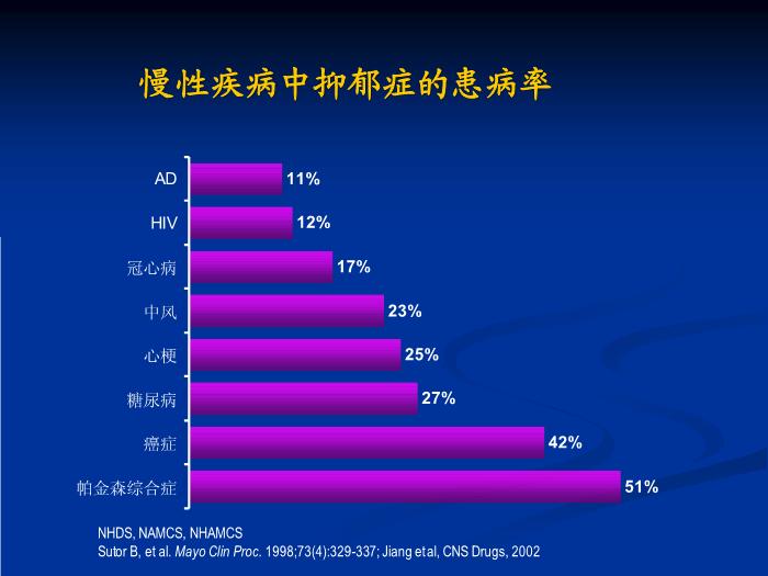 【醫學PPT課件】冠心病和抑郁、焦慮障礙 同濟大學附屬同濟醫院心身醫學科第5頁
