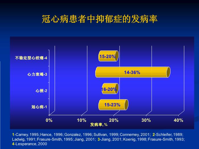 【醫學PPT課件】冠心病和抑郁、焦慮障礙 同濟大學附屬同濟醫院心身醫學科第6頁