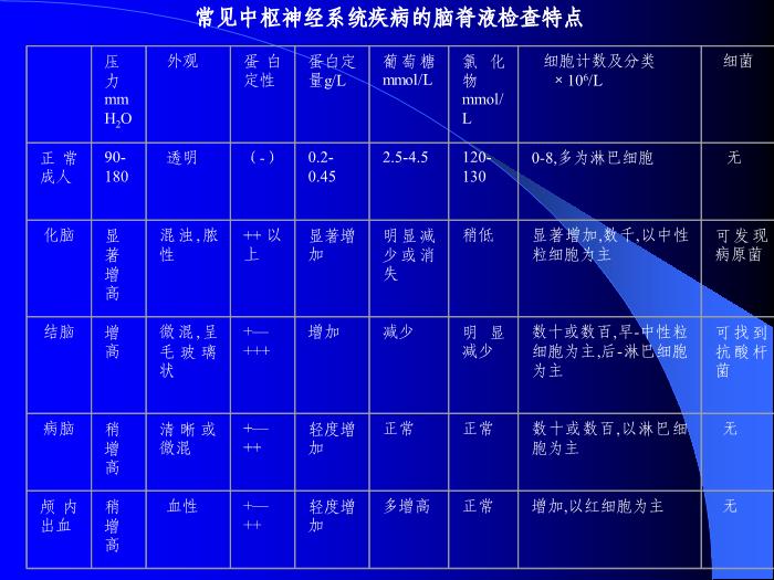 【醫學PPT課件】腦脊液檢查 中南大學湘雅醫院第9頁