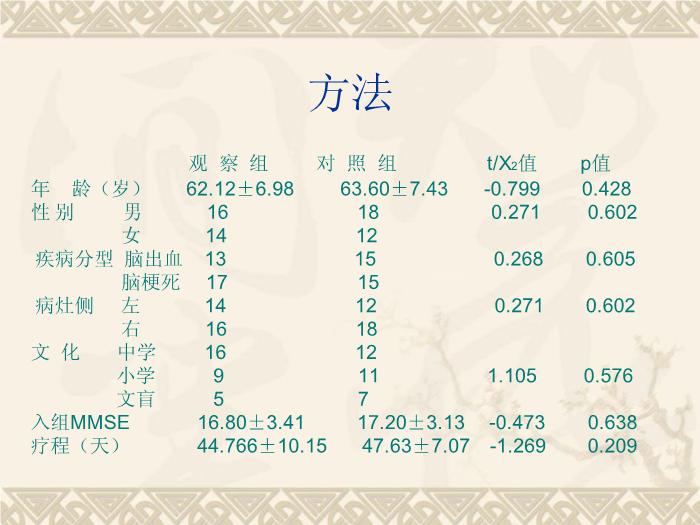 【醫學PPT課件】認知康復對腦卒中偏癱患者功能獨立的影響第4頁