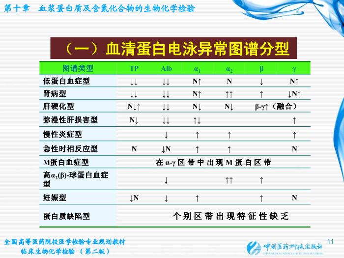 【醫學PPT課件】第10章  血漿蛋白質及含氮化合物的生物化學檢驗第11頁