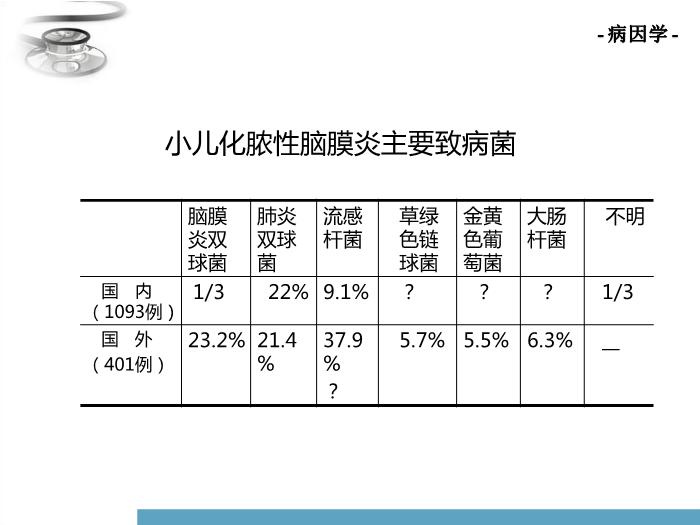 【醫學PPT課件】化膿性腦膜炎 兒科學臨床醫學八年制課程第5頁