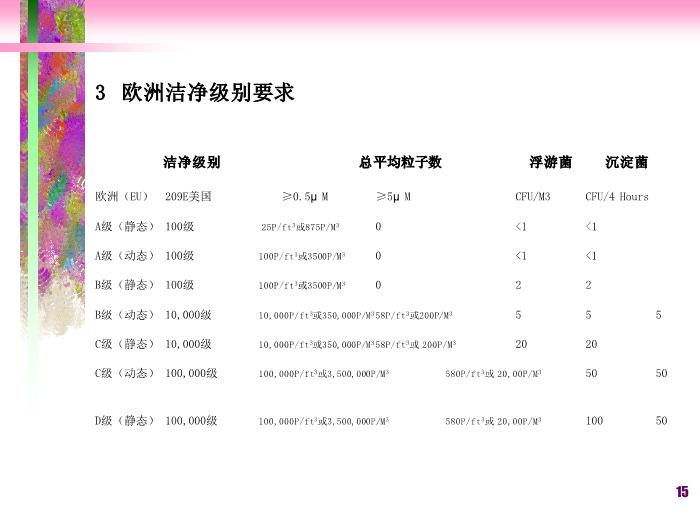 【醫學PPT課件】潔凈廠房空調系統-滅菌法和無菌保證第15頁