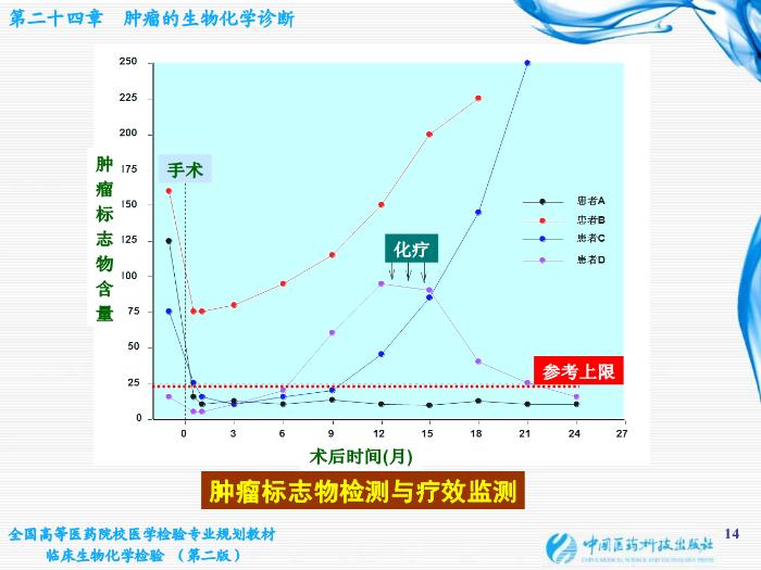 【醫學PPT課件】第10章 腫瘤的生化診斷 基礎醫學與醫學技術學院  姜旭淦第14頁