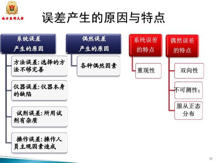 【醫學PPT課件】滴定分析 南方醫科大學藥學院第13頁