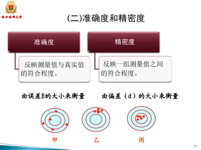 【醫學PPT課件】滴定分析 南方醫科大學藥學院第14頁