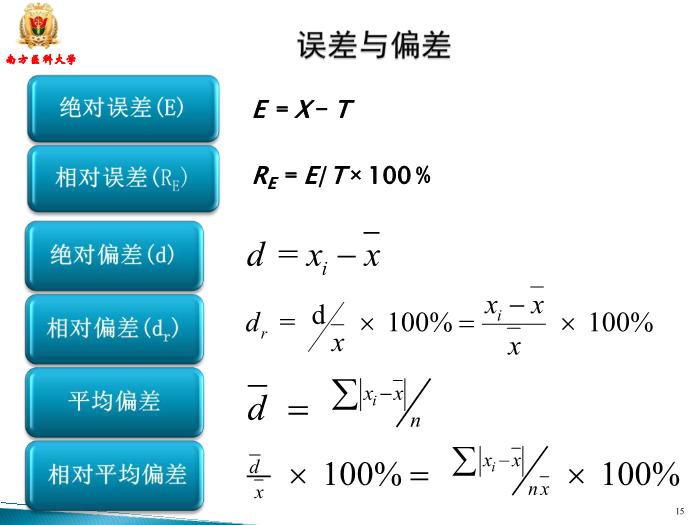 【醫學PPT課件】滴定分析 南方醫科大學藥學院第15頁