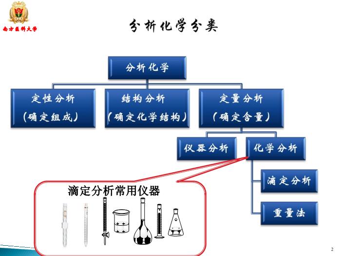 【醫學PPT課件】滴定分析 南方醫科大學藥學院第2頁