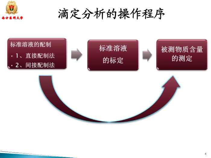 【醫學PPT課件】滴定分析 南方醫科大學藥學院第6頁
