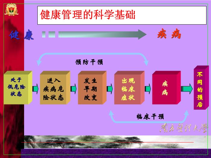 【醫學PPT課件】健康管理師介紹-南方醫科大學-韋莉萍教授第10頁