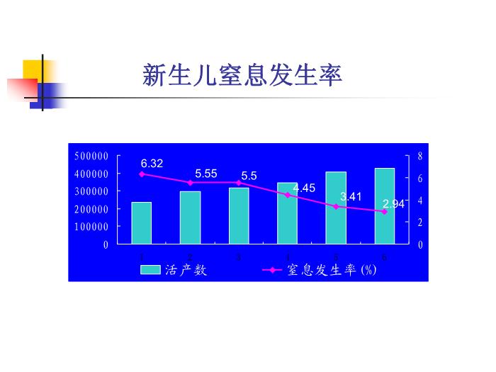 【醫學PPT課件】新生兒窒息復蘇培訓 石門縣人民醫院新生兒科第7頁