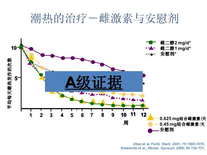 【醫學PPT課件】合理應用激素補充治療維護更年期婦女的健康HRT 北京協和醫院第14頁