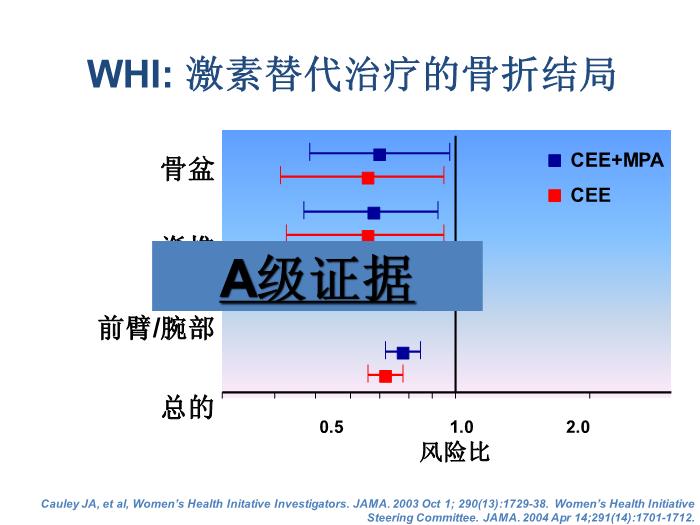 【醫學PPT課件】合理應用激素補充治療維護更年期婦女的健康HRT 北京協和醫院第15頁