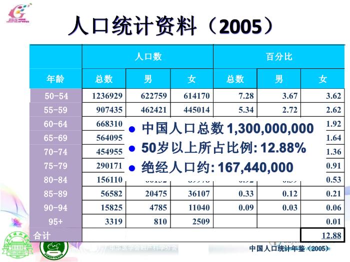 【醫學PPT課件】合理應用激素補充治療維護更年期婦女的健康HRT 北京協和醫院第5頁