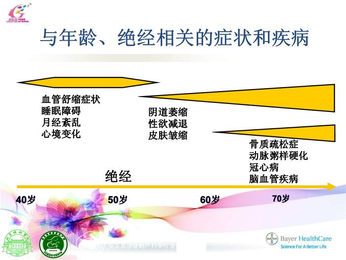 【醫學PPT課件】合理應用激素補充治療維護更年期婦女的健康HRT 北京協和醫院第7頁