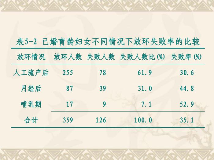 【醫學PPT課件】卡方檢驗 計數資料的統計描述第4頁
