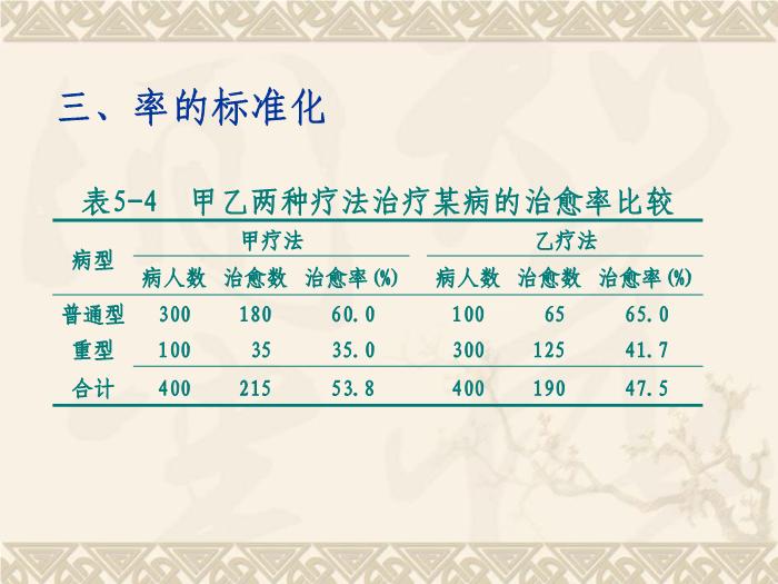 【醫學PPT課件】卡方檢驗 計數資料的統計描述第6頁