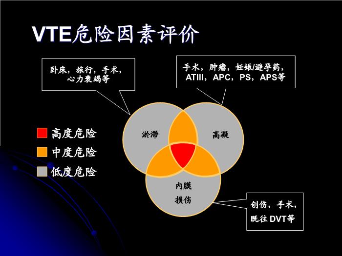 【醫學PPT課件】婦科圍手術期血栓栓塞性并發癥的診斷和防治第11頁