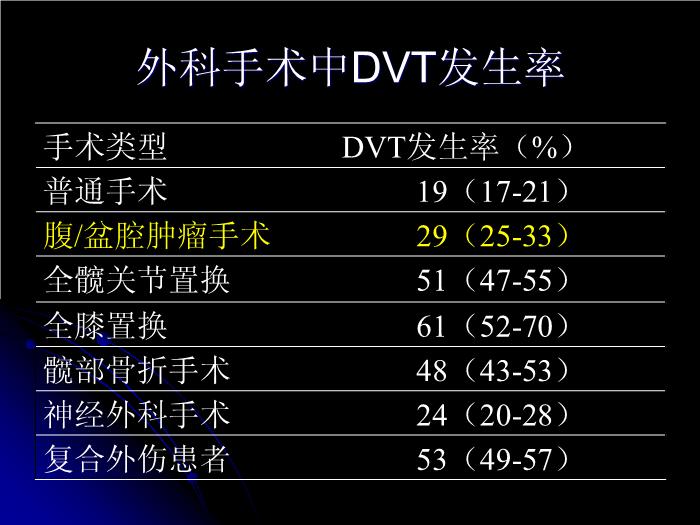 【醫學PPT課件】婦科圍手術期血栓栓塞性并發癥的診斷和防治第12頁