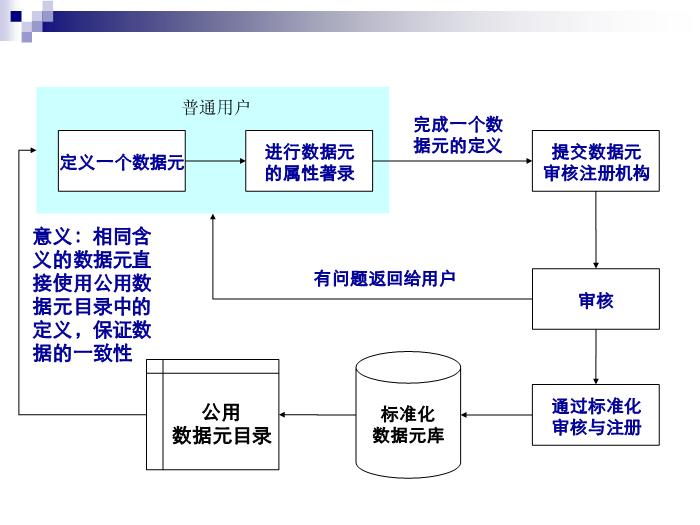 【醫學PPT課件】公用數據元目錄-胡凱第2頁