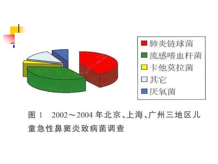 【醫學PPT課件】兒童鼻竇炎規范化臨床診療瀘州醫學院耳鼻咽喉頭頸外科第7頁