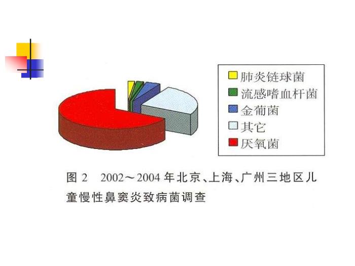 【醫學PPT課件】兒童鼻竇炎規范化臨床診療瀘州醫學院耳鼻咽喉頭頸外科第8頁